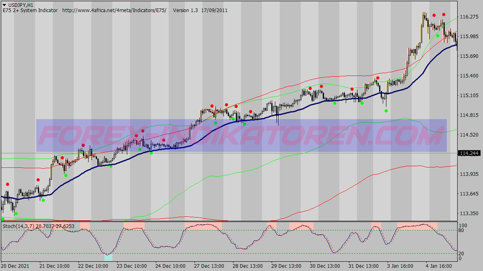 Dual Band Stochastic Trading System für MT4