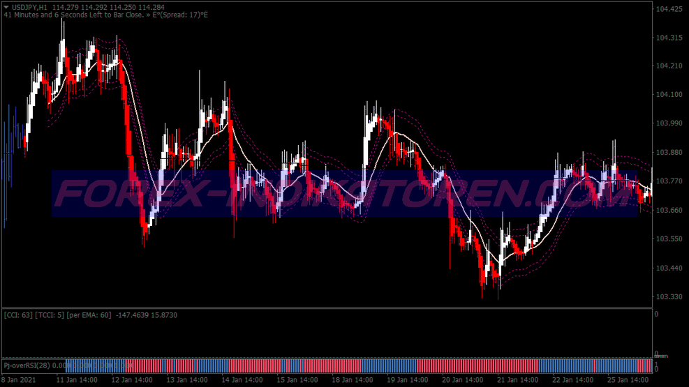 Dynamic Cci Ma Swing Trading System für MT4