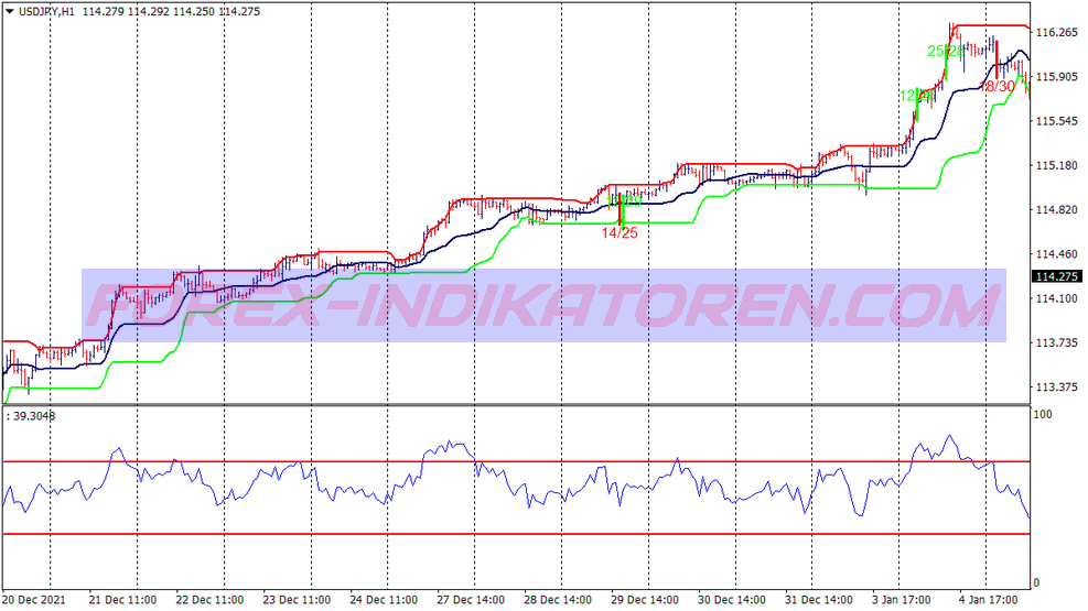 Dynamic Channel Support Resistance Binary Options System für MT4