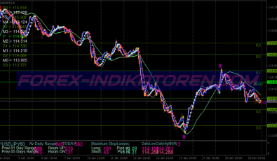Dynamic Dash Scalping System für MT4