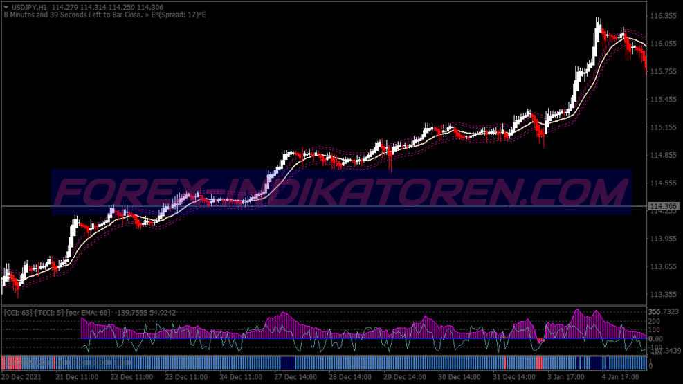 Dynamic Profits Swing Trading System für MT4