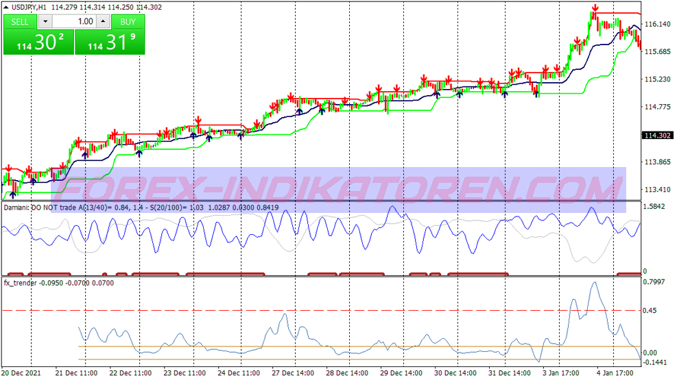 Dynamic Trend Support Resistance System für MT4