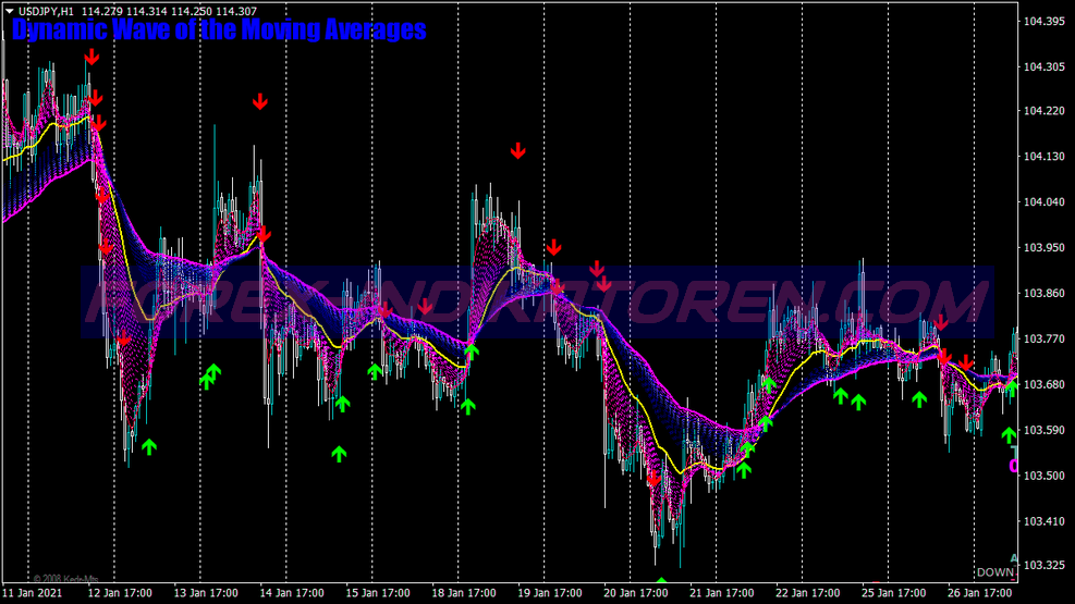 Dynamic Wave Ma Swing Trading System for MT4