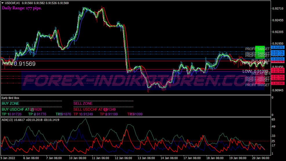 Early Bird Breakout Trading System für MT4