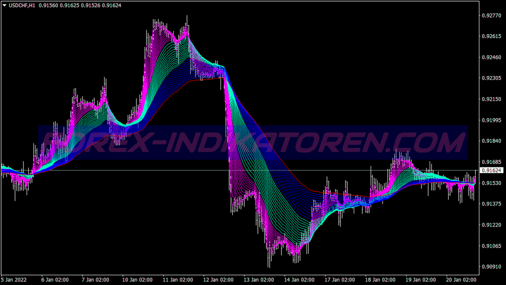 Ema Bands Scalping Trading System