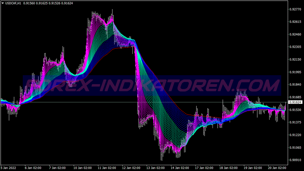 سیستم معاملاتی اسکالپینگ Ema Bands برای MT4