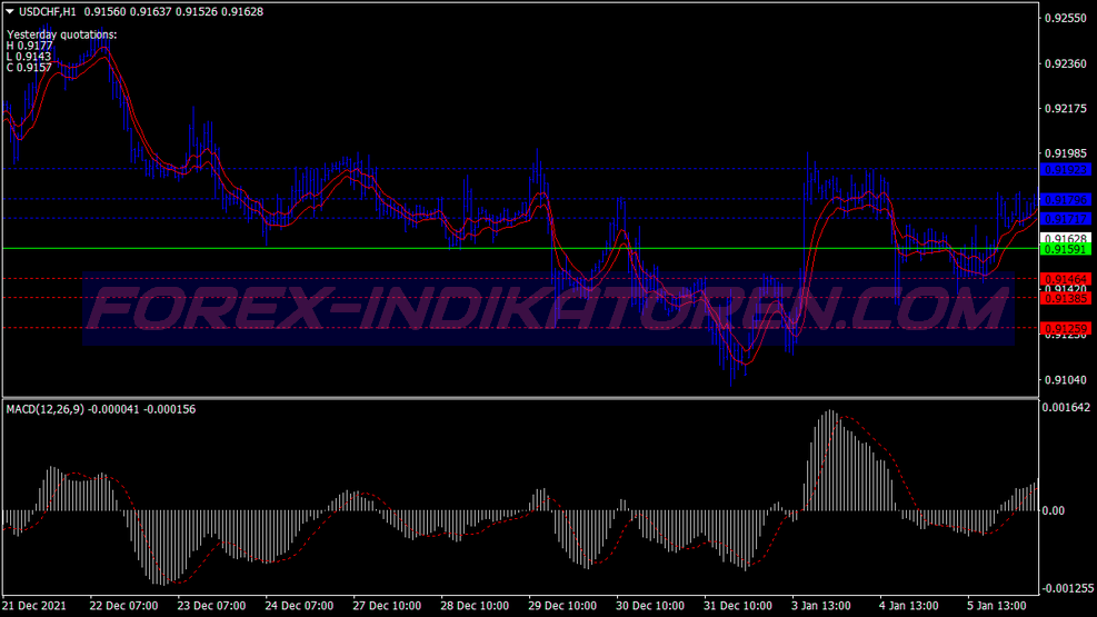 Ema Channel Macd Pivot Points System für MT4