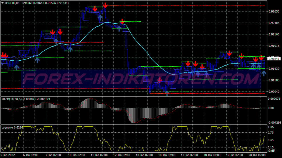 Ema Laguerre Trend Following System für MT4