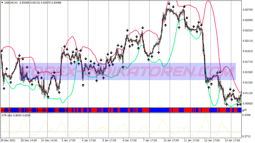 Ema Stochastic Colored Binary Options System für MT4