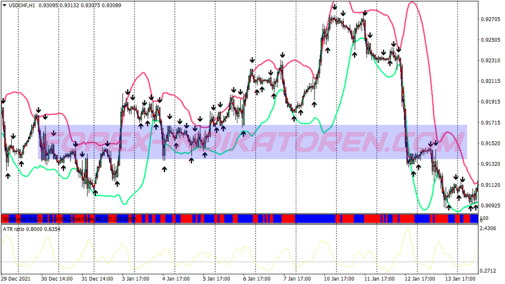Ema Stochastic Colored Binary Options Trading System