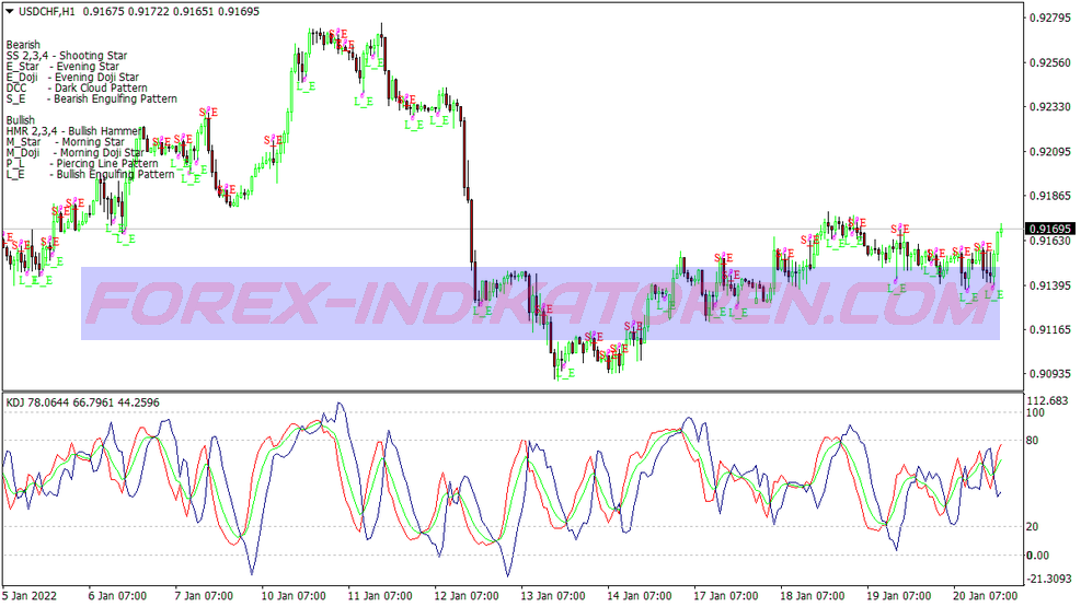 Engulfing Pattern Binary Options System für MT4