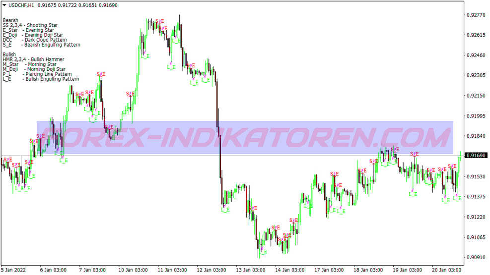 Engulfing Pattern Candlestick System für MT4