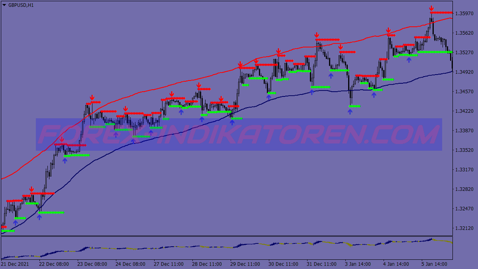 Envelope Trend Trading System für MT4