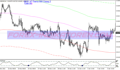 Envelopes Trend Wave System für MT4