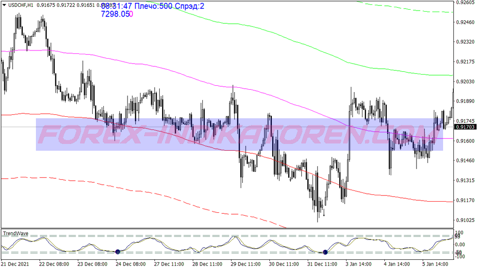 Envelopes Trend Wave Trading System für MT4