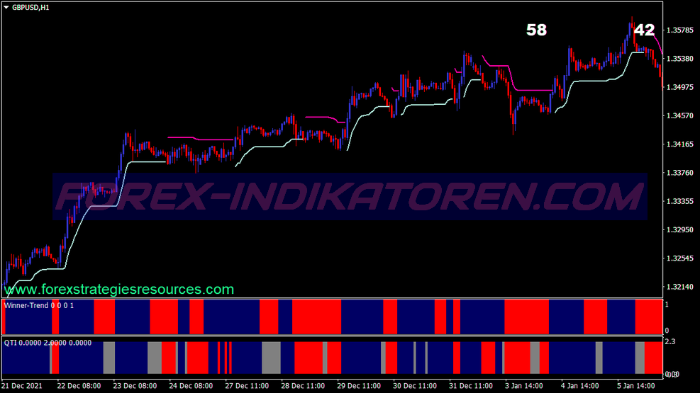 Système de trading d’enveloppes winner pour MT4