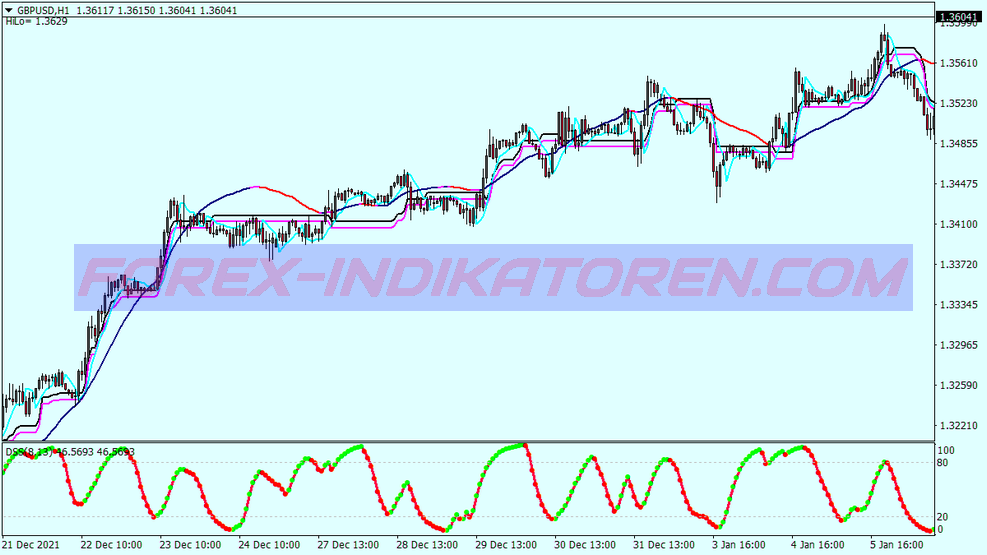 Extreme Modified Scalping Trading System für MT4