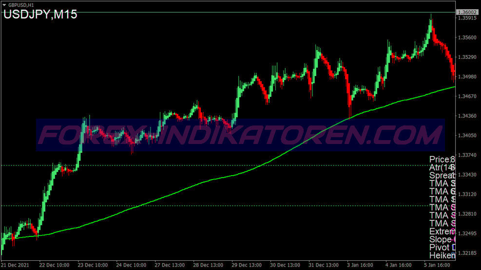 Extreme Tma Bands Swing Trading System per MT4