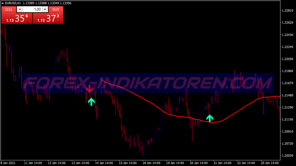 Fakey Pattern System für MT4