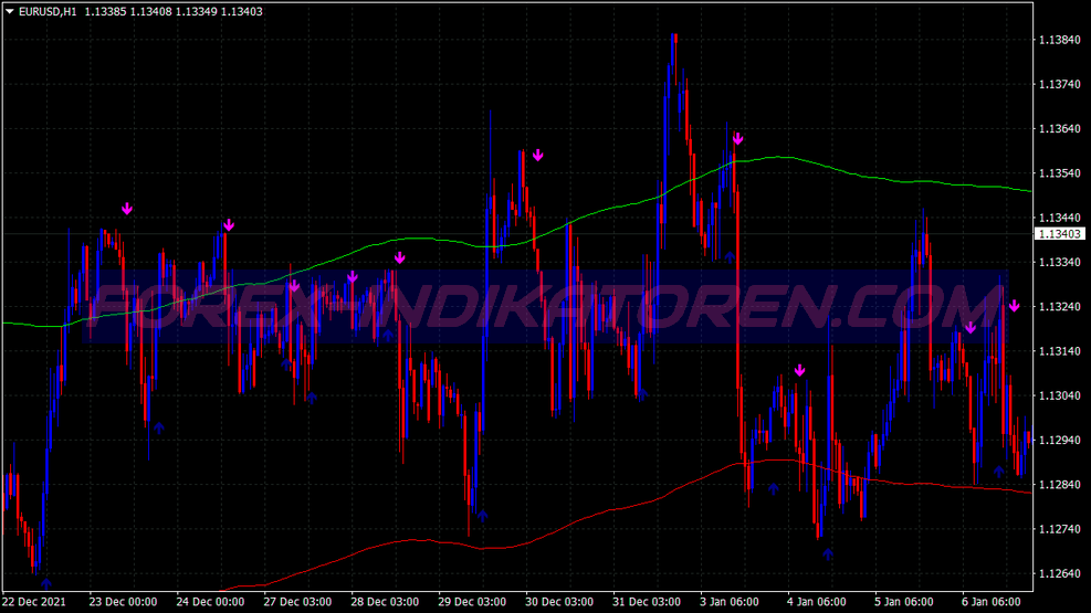Fast Envelopes Scalping System für MT4