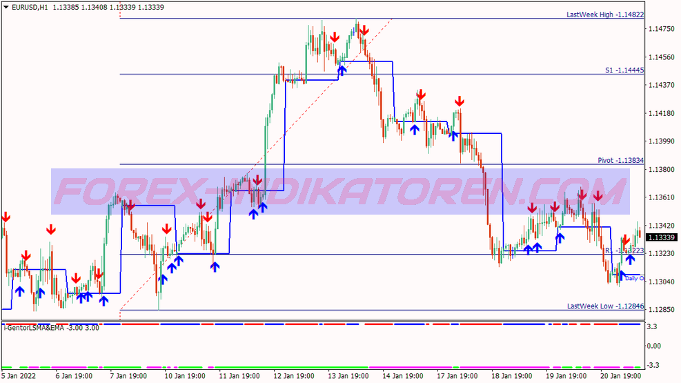 Fast Pro Scalping System für MT4
