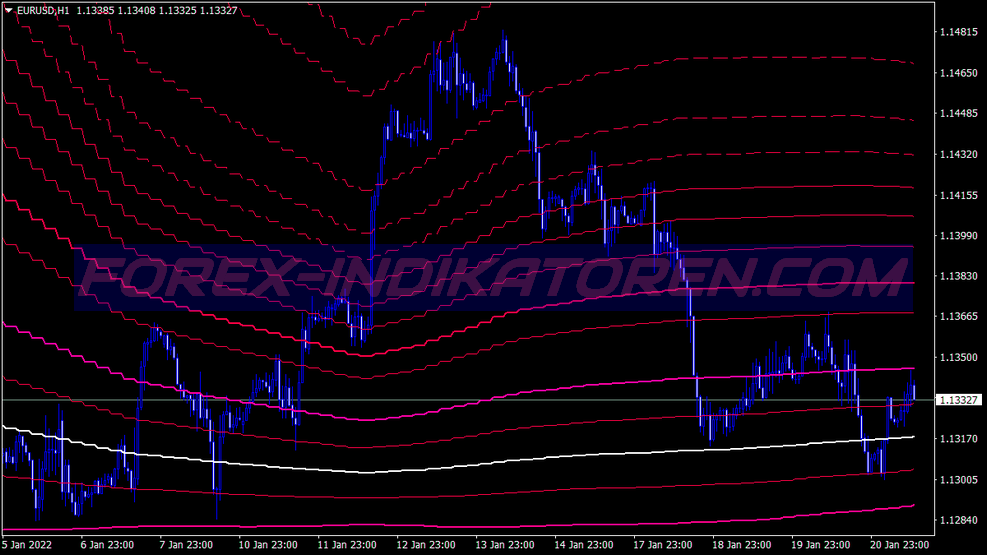 Fibo Dynamic Channel Trading System für MT4