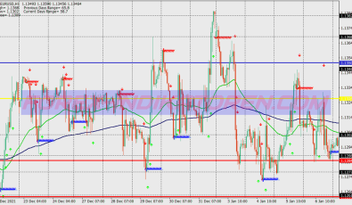 Fibo Pivots Scalping System für MT4