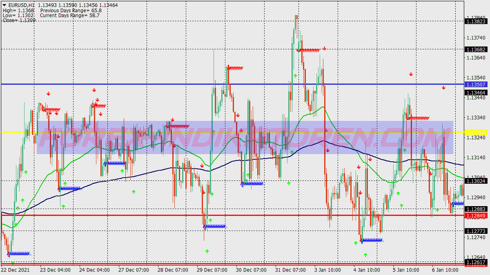 Fibo Pivots Scalping System für MT4