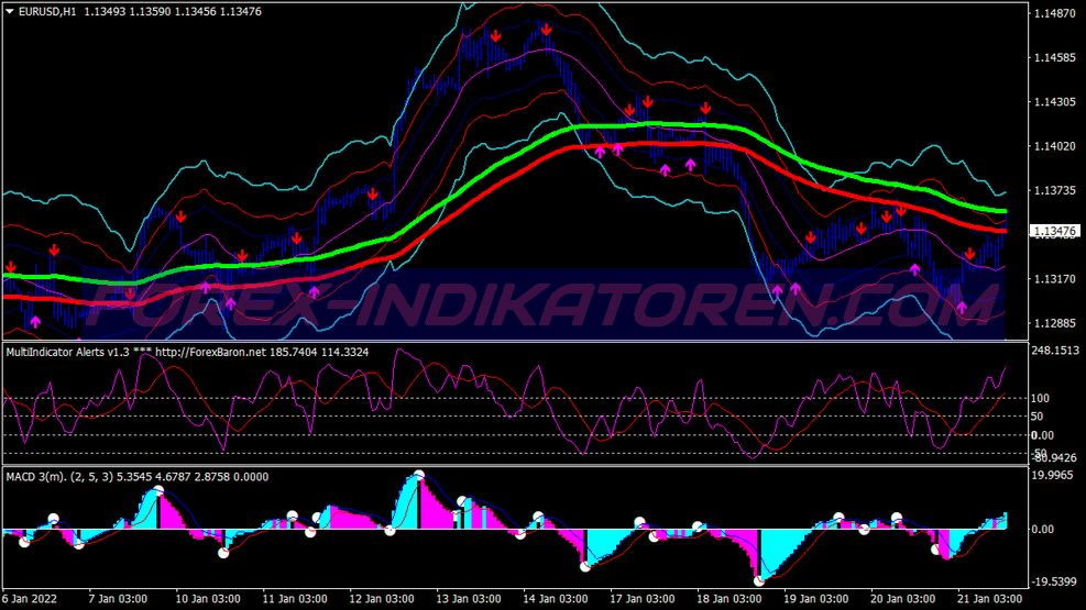 Fibonacci Super Bands Swing Trading System для MT4