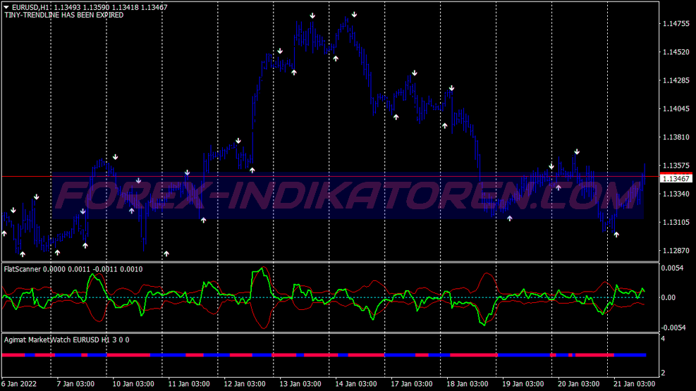 Flat Market Scanner Binary Options System für MT4