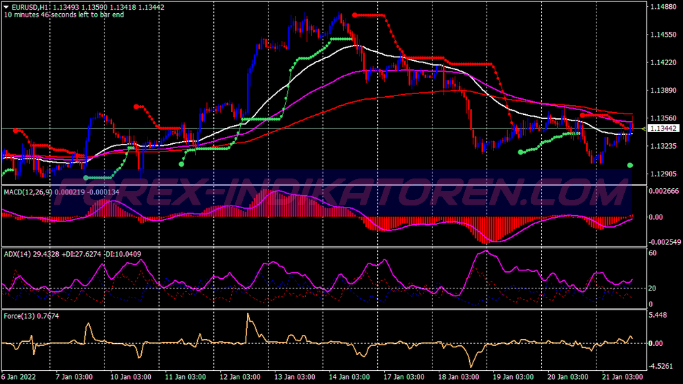 Sistema di trading Force Index Adx per MT4