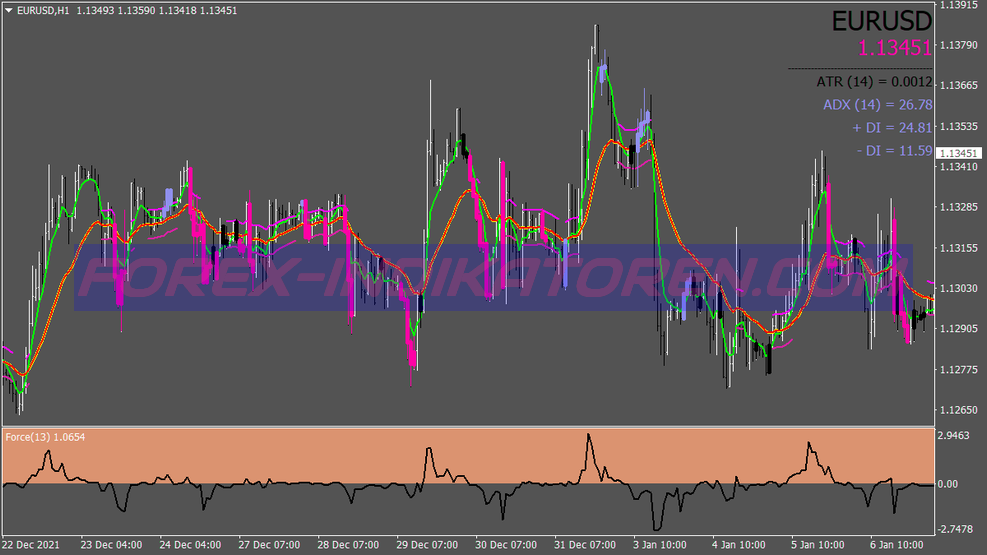 Force Index Binary Options System für MT4