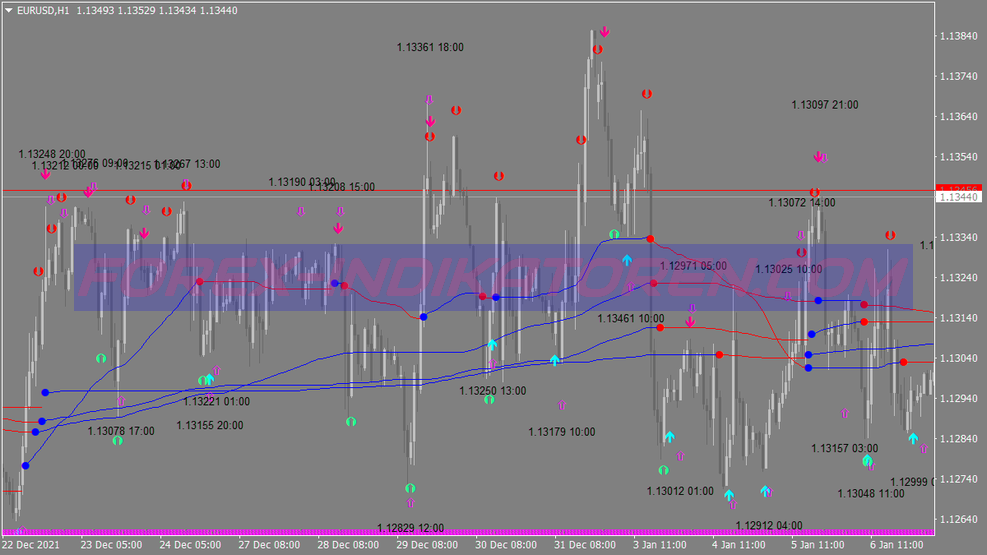 Four Bollinger Bands Scalping Trading System für MT4