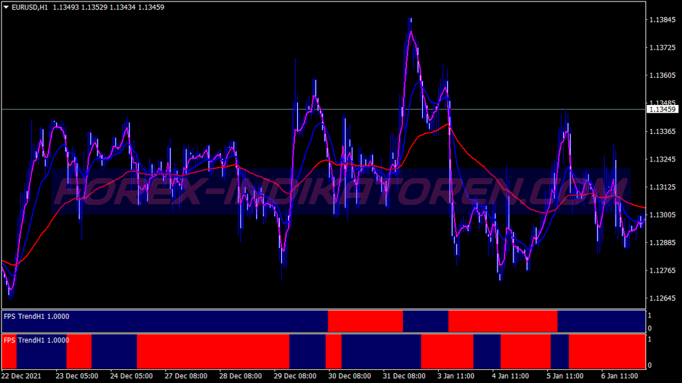 Fps Trend Trading System für MT4