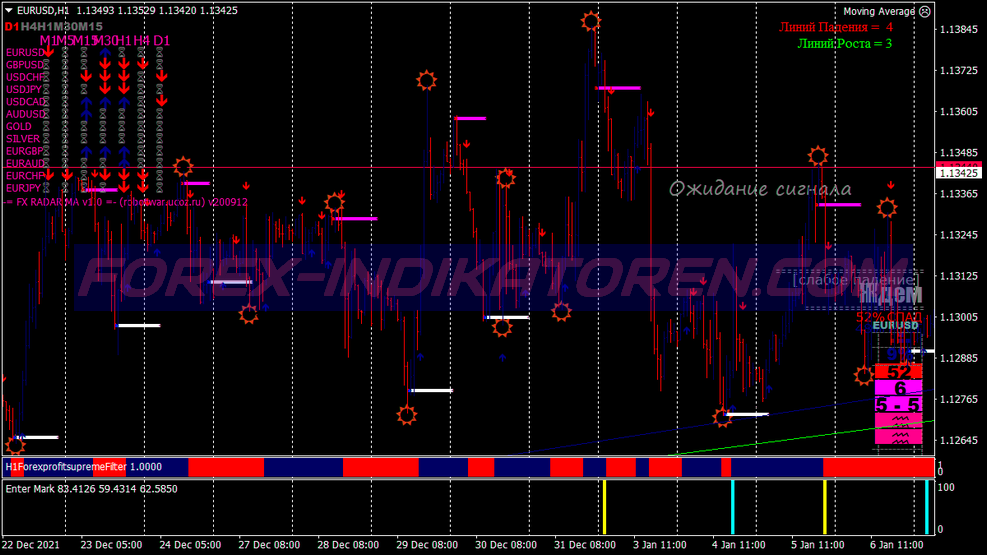 Furious Signals Scalping System für MT4