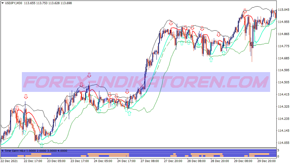 Gann Hilo Bb Scalping System für MT4