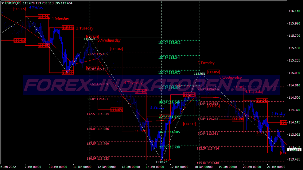 Gann Set Super Trading System für MT4