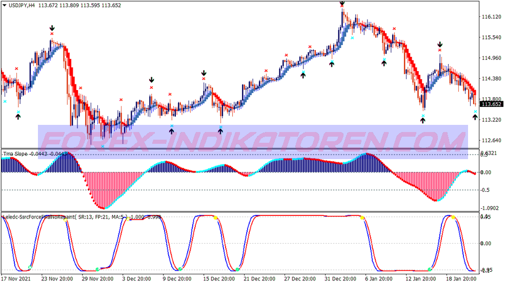 Gann Sq Price Scalping System für MT4