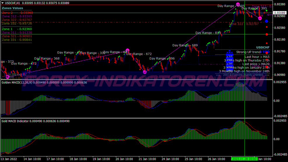 Glaz Gold Macd Scalping System für MT4