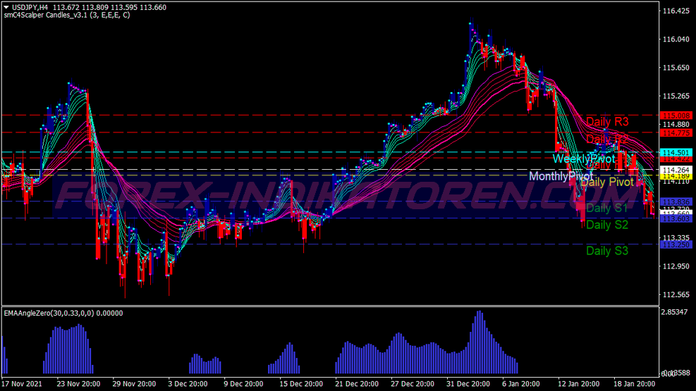 Gmma Angle Scalping Trading System