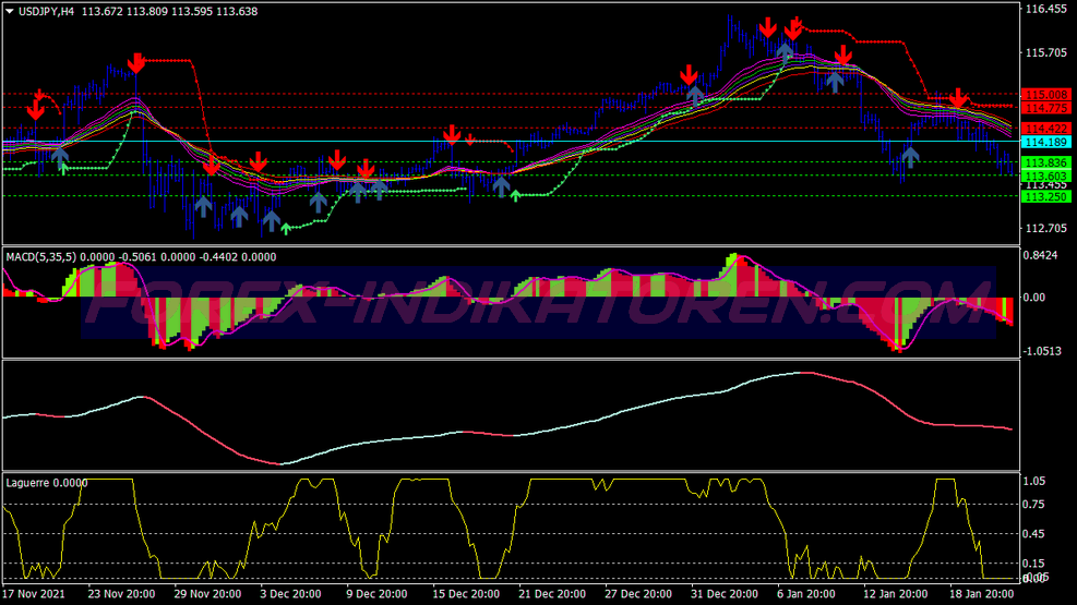 Sistema de trading supremo de Gmma para MT4