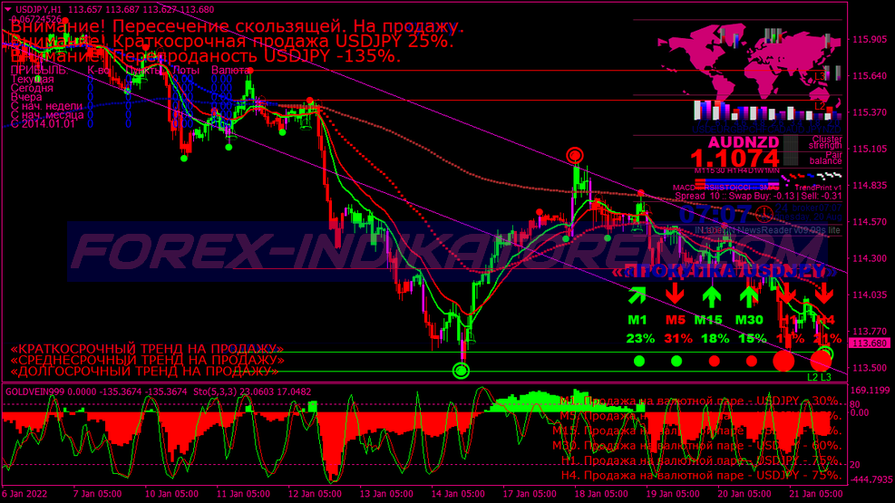 Gold Alert Signals Trading System für MT4