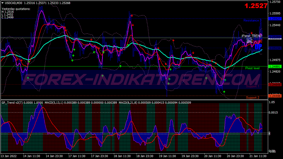 Gp Trend Scalping System für MT4