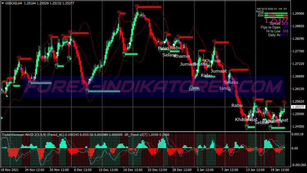 Système de trading Green Power Pips pour MT4