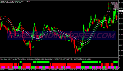 Gunduro Cloned Swing System für MT4