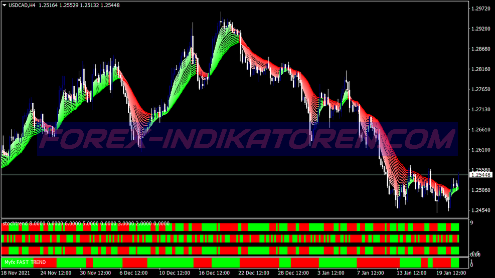 Guppy Signals Swing Trading System