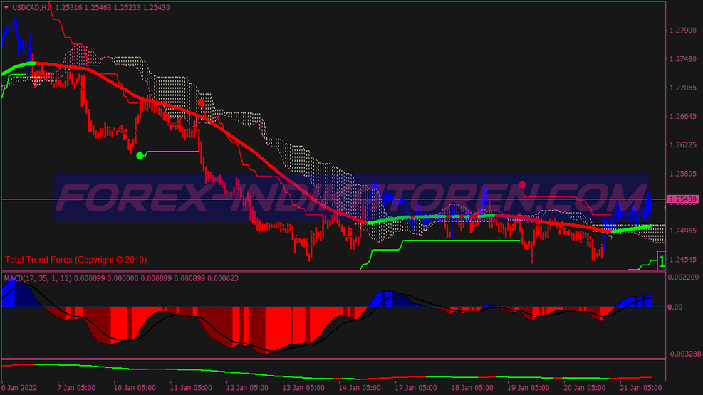 Gurusomu Scalping System für MT4