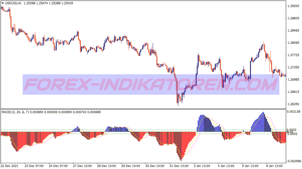 Hama Macd Swing Trading System für MT4