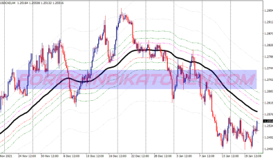 Hd Envelopes Scalping System für MT4