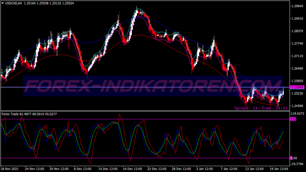 Heiken Ashi Distance Trading System for MT4